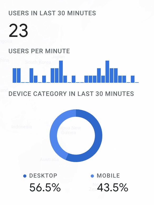 Google Anayltics 4 Realtime Overview