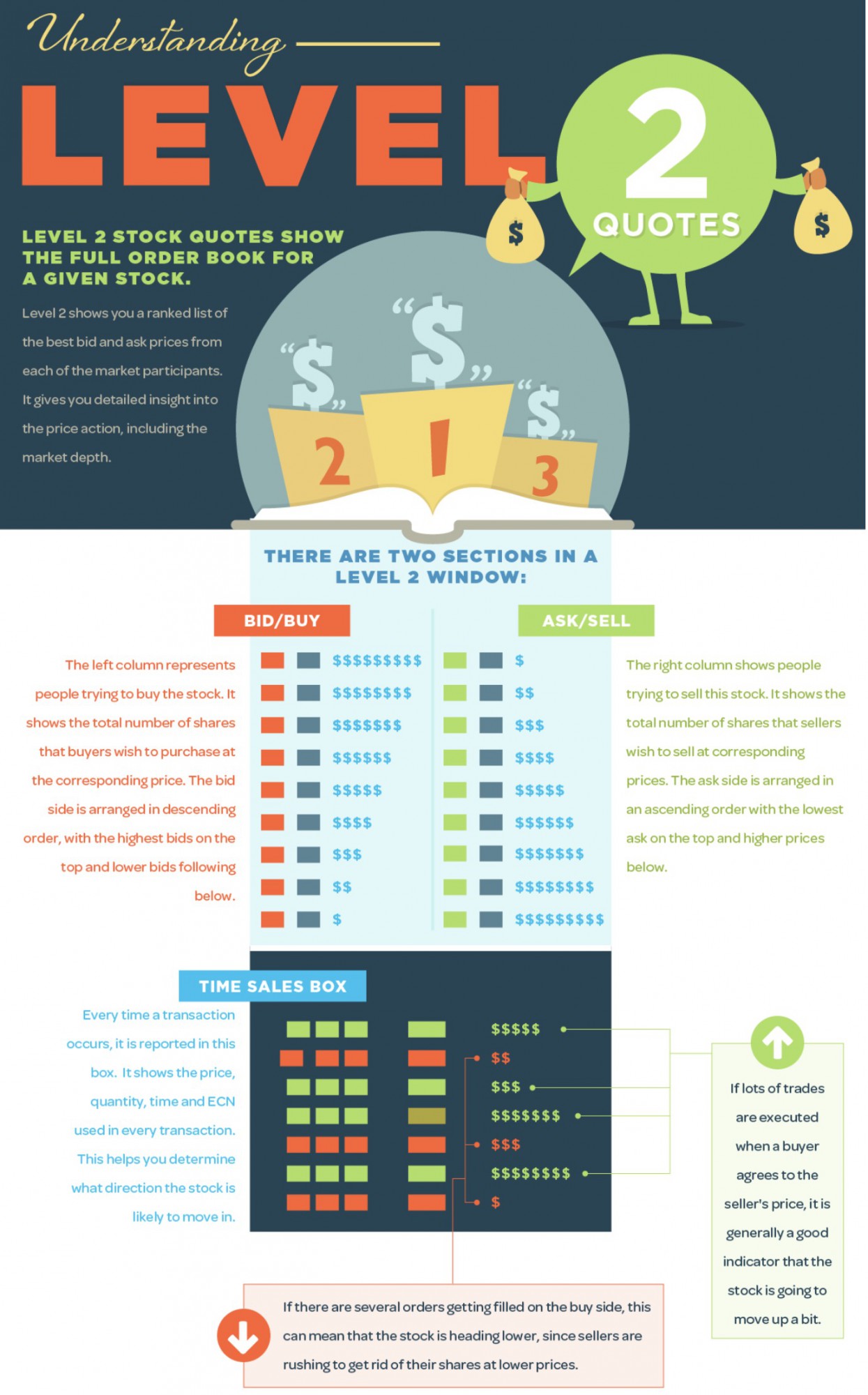 Understanding Level 2 Market Data Quotes Infographic 1